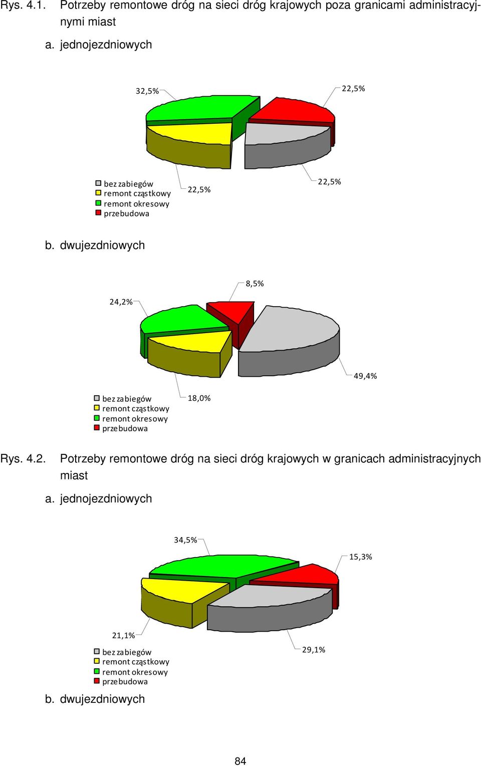 miast a. jednojezdniowych 32,5% 22,5% 22,5% 22,5% b.