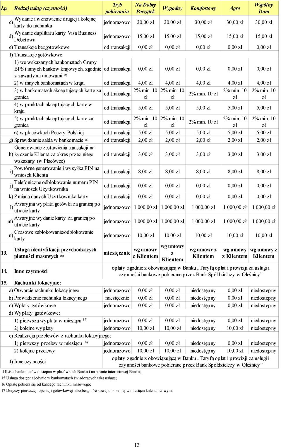 0,00 zł f) Transakcje gotówkowe: 1) we wskazanych bankomatach Grupy BPS i innych banków krajowych, zgodnie od transakcji 0,00 zł 0,00 zł 0,00 zł 0,00 zł 0,00 zł z zawartymi umowami 14) 2) w innych