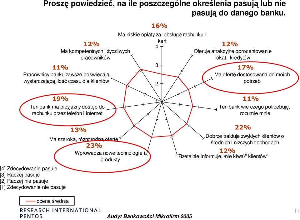 atrakcyjne oprocentowanie lokat, kredytów 17% Ma ofertę dostosowana do moich potrzeb 19% Ten bank ma przyjazny dostęp do rachunku przez telefon i internet [4] Zdecydowanie pasuje [3] Raczej pasuje