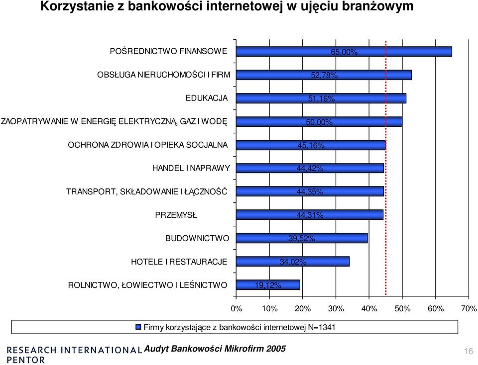 ŁĄCZNOŚĆ PRZEMYSŁ BUDOWNICTWO HOTELE I RESTAURACJE ROLNICTWO, ŁOWIECTWO I LEŚNICTWO 65,00% 52,78% 51,16% 50,00% 45,16% 44,42%