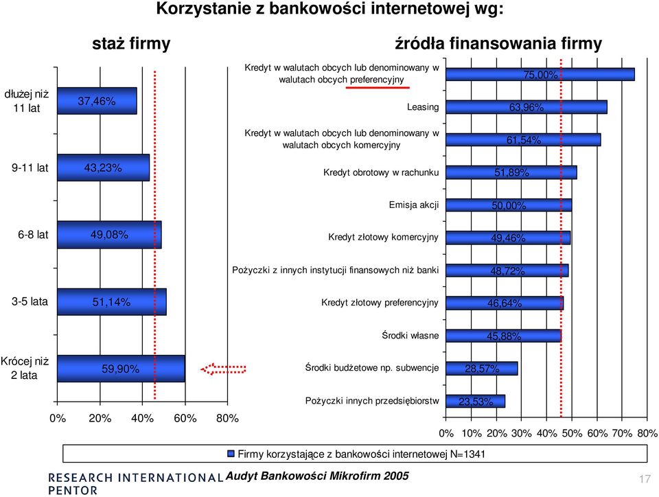 komercyjny 49,46% Pożyczki z innych instytucji finansowych niż banki 48,72% 3-5 lata 51,14% Kredyt złotowy preferencyjny 46,64% Środki własne 45,88% Krócej niż 2 lata 59,90% Środki budżetowe