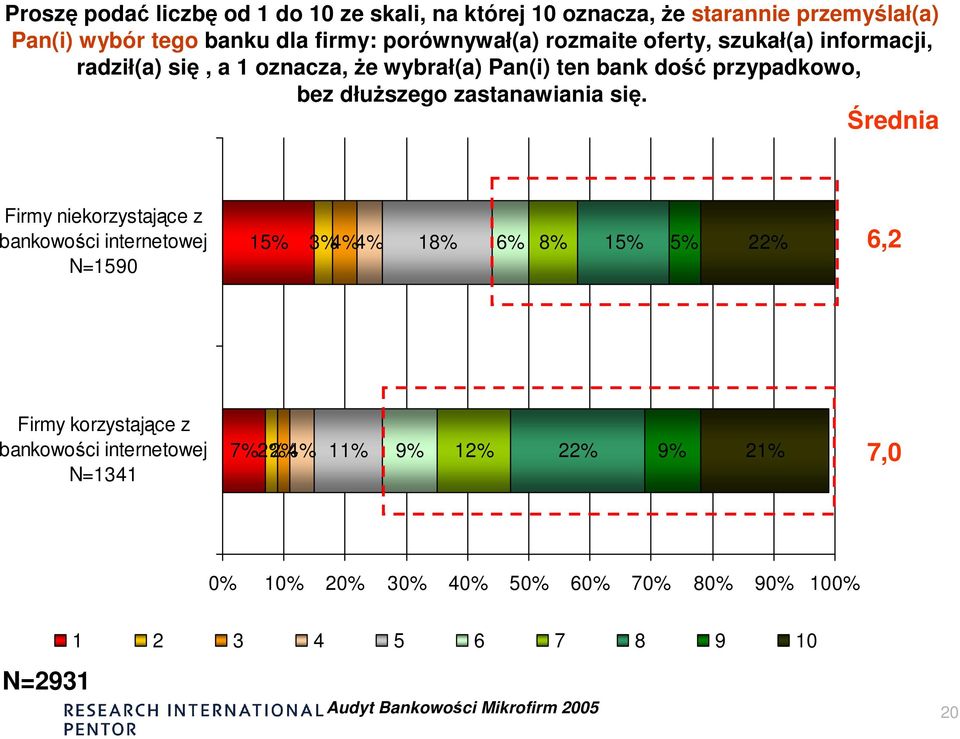 Średnia Firmy niekorzystające z bankowości internetowej N=1590 15% 3% 4% 4% 18% 6% 8% 15% 5% 22% 6,2 Firmy korzystające z bankowości internetowej