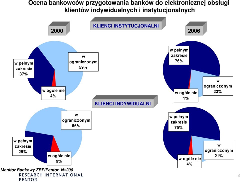 zakresie 76% w ogóle nie 4% KLIENCI INDYWIDUALNI w ogóle nie 1% w ograniczonym 23% w ogranicz onym 66% w