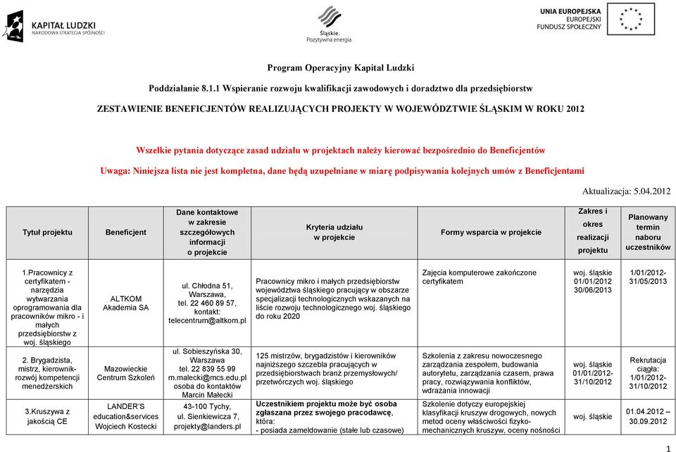 projektach należy kierować bezpośrednio do Beneficjentów Uwaga: Niniejsza lista nie jest kompletna, dane będą uzupełniane w miarę podpisywania kolejnych umów z Beneficjentami Aktualizacja: 5.04.