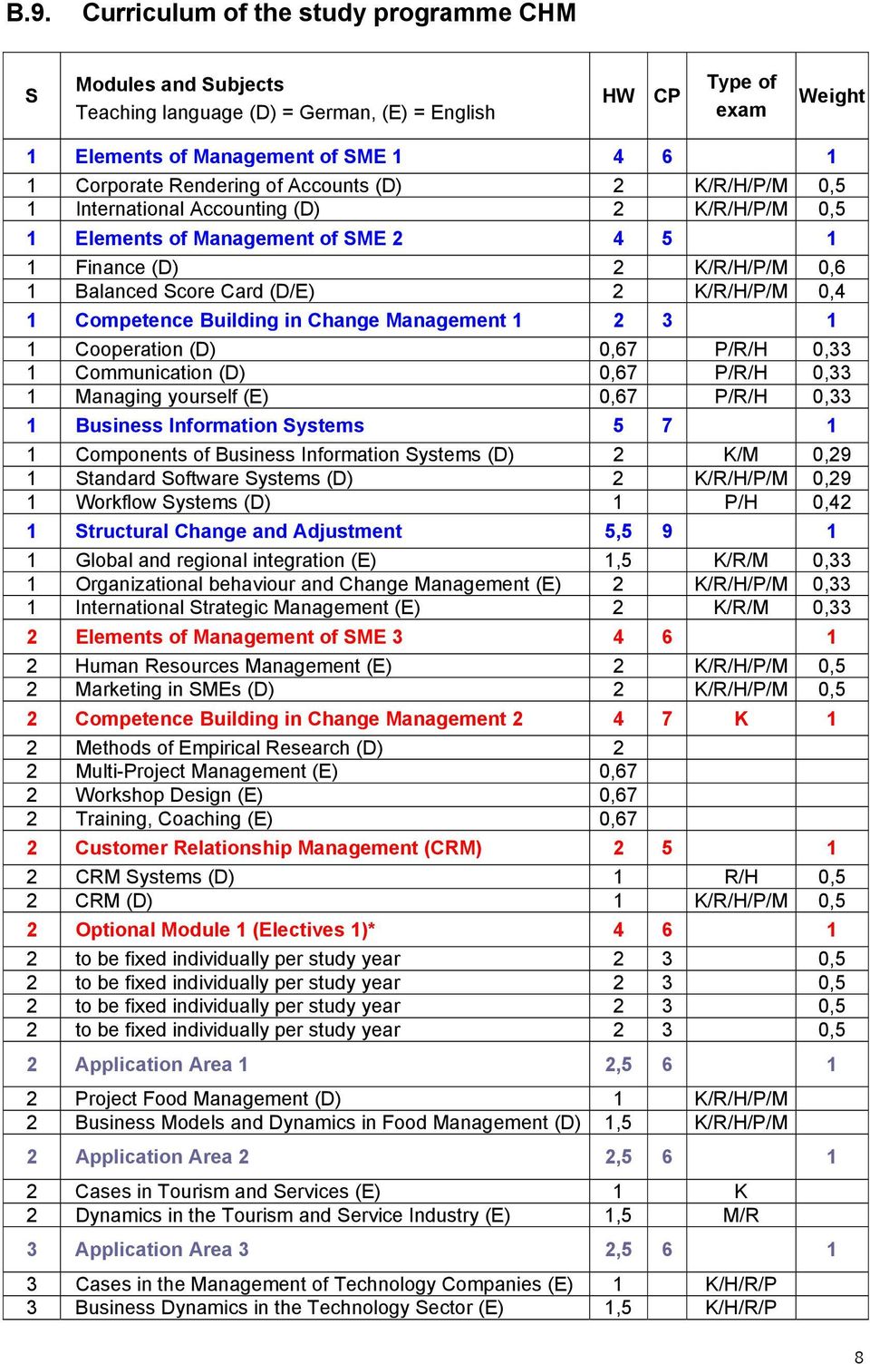 Competence Building in Change Management 1 2 3 1 1 Cooperation (D) 0,67 P/R/H 0,33 1 Communication (D) 0,67 P/R/H 0,33 1 Managing yourself (E) 0,67 P/R/H 0,33 1 Business Information Systems 5 7 1 1