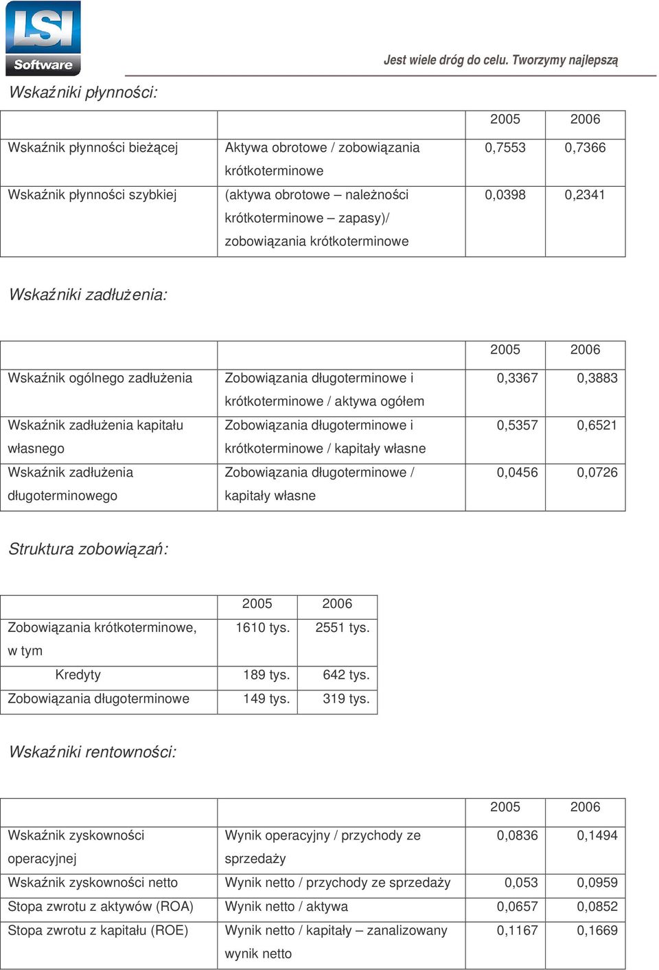 aktywa ogółem Zobowizania długoterminowe i krótkoterminowe / kapitały własne Zobowizania długoterminowe / kapitały własne 2005 2006 0,3367 0,3883 0,5357 0,6521 0,0456 0,0726 Struktura zobowiza: 2005