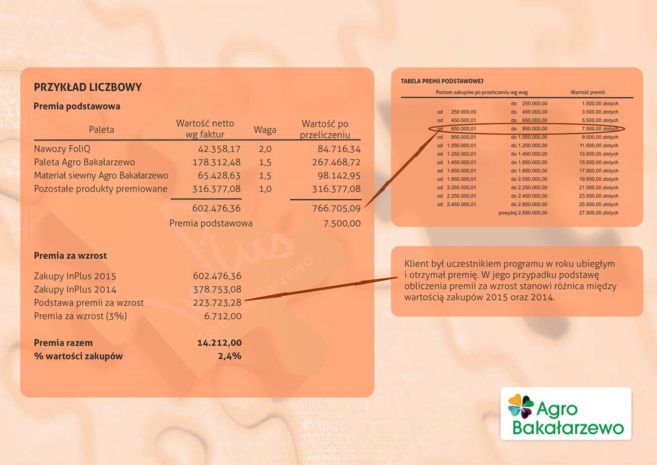 500,00 Premia za wzrost Zakupy InPlus 2015 Zakupy InPlus 2014 Podstawa premii za wzrost Premia za wzrost (3%) 602.476,36 378.753,08 223.723,28 6.