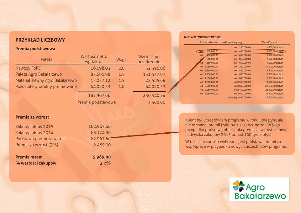 500,00 Premia za wzrost Zakupy InPlus 2015 Zakupy InPlus 2014 Podstawa premii za wzrost Premia za wzrost (3%) Premia razem % wartości zakupów 182.967,66 85.124,30 82.967,66 2.489,00 5.