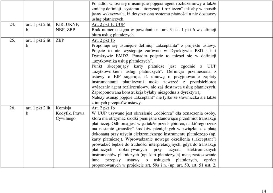 a nie dostawcy usług płatniczych. Art. 2 pkt 1c UUP Brak numeru ustępu w powołaniu na art. 3 ust. 1 pkt 6 w definicji biura usług płatniczych. Art. 2 pkt 1b Proponuje się usunięcie definicji akceptanta z projektu ustawy.