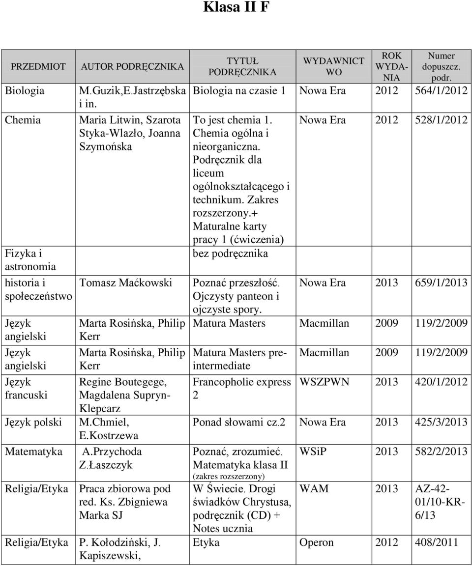 Przychoda SJ Religia/Etyka P. Kołodziński, J. WYDAWNICT WO dopuszcz. Biologia na czasie 1 Nowa Era 2012 564/1/2012 To jest chemia 1. Chemia ogólna i nieorganiczna.