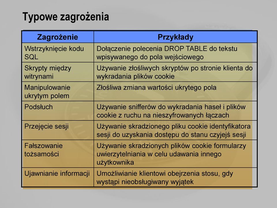 pola Używanie snifferów do wykradania haseł i plików cookie z ruchu na nieszyfrowanych łączach Używanie skradzionego pliku cookie identyfikatora sesji do uzyskania dostępu do stanu