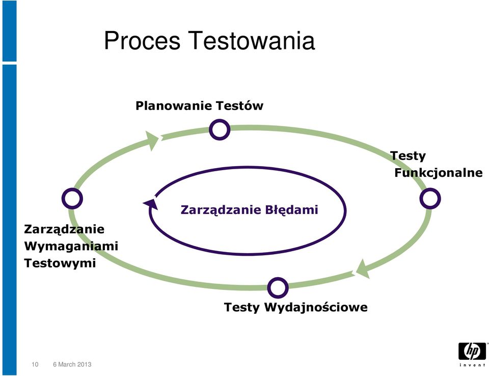 Błędami Zarządzanie Wymaganiami