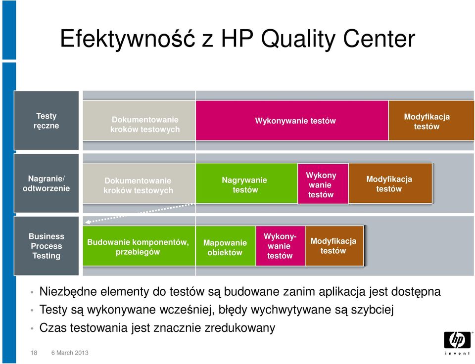 Process Testing Budowanie komponentów, przebiegów Mapowanie obiektów Wykonywanie testów Modyfikacja testów Niezbędne elementy do testów są