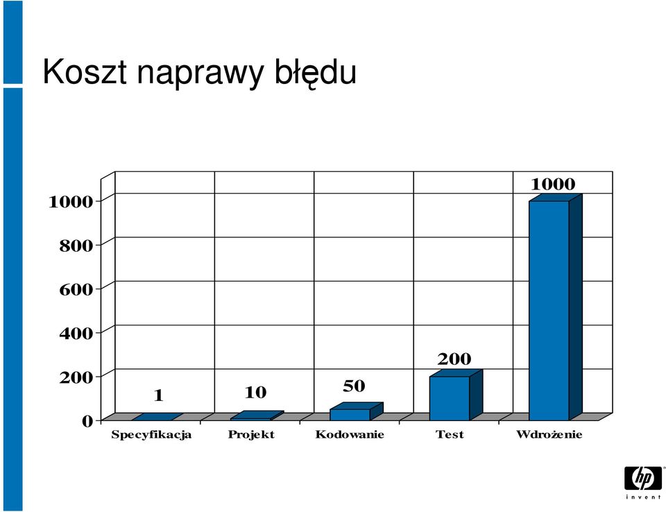 10 50 200 Specyfikacja