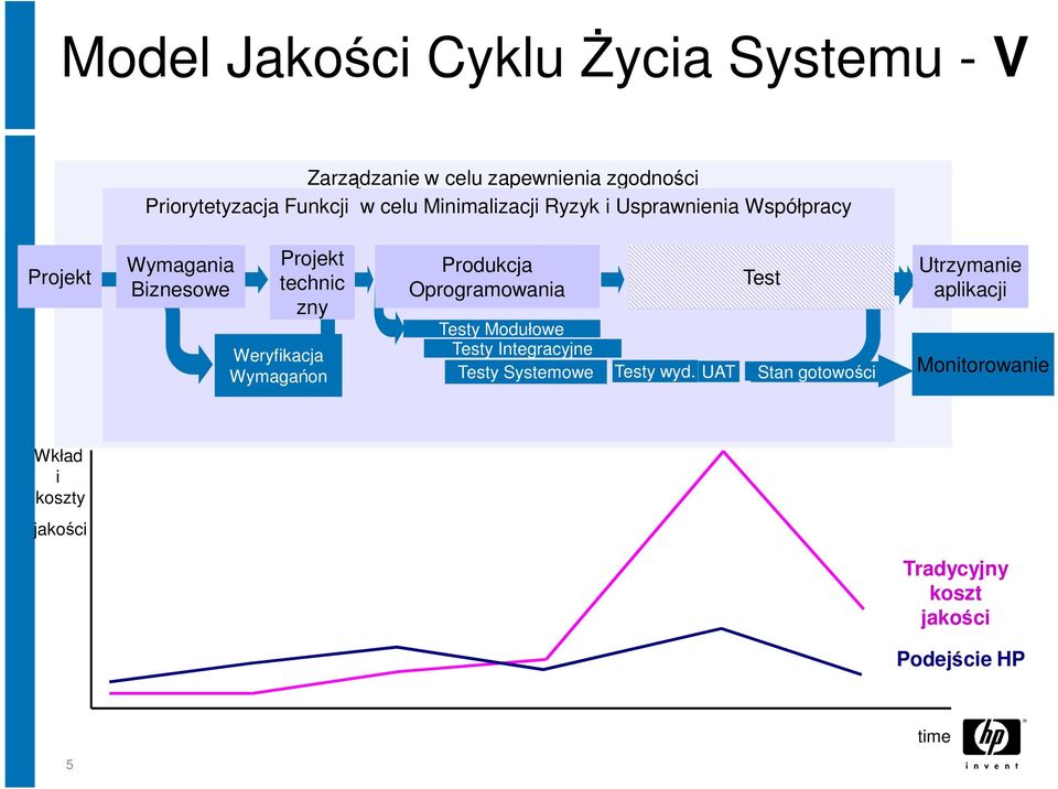 Wymagańon Produkcja Oprogramowania Test Testy Modułowe Testy Integracyjne Testy Systemowe Testy wyd.