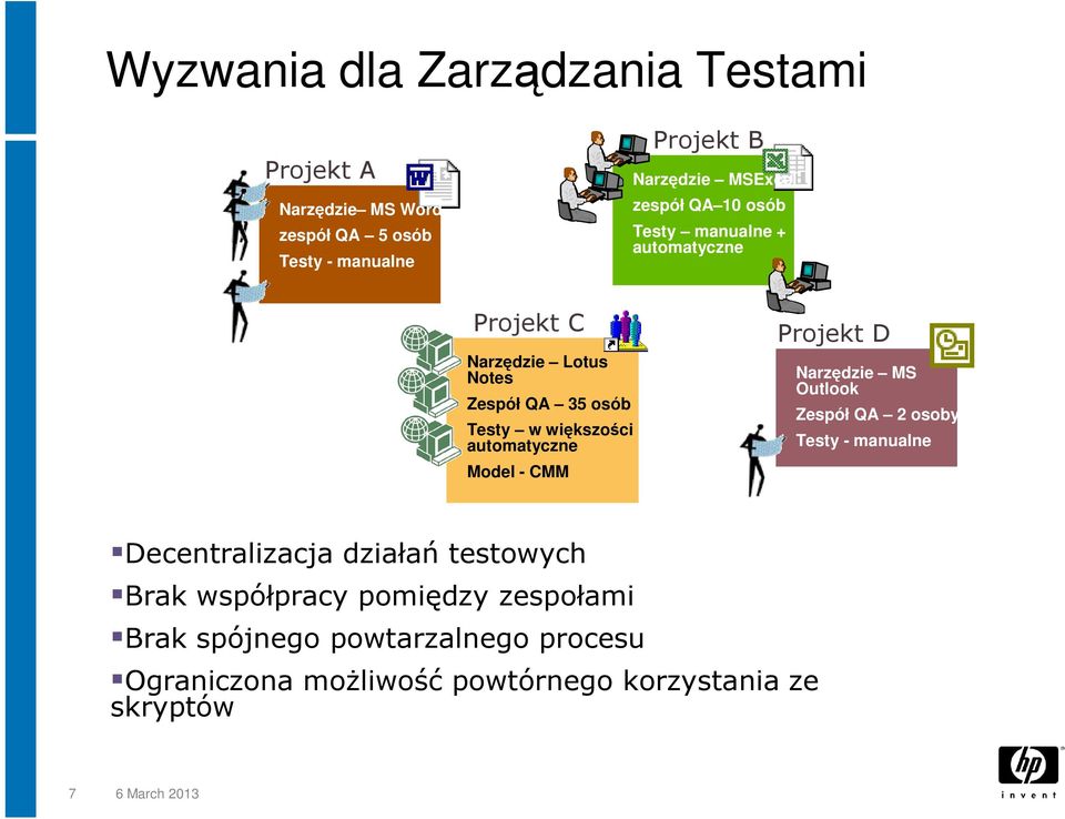 automatyczne Projekt D Narzędzie MS Outlook R= 128 Zespół G= QA 128 2 osoby Testy - B= manualne 128 Decentralizacja działań testowych