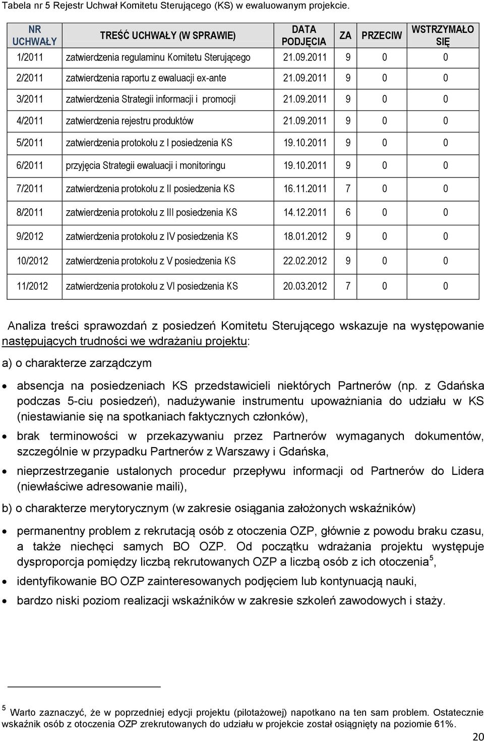 09.2011 9 0 0 3/2011 zatwierdzenia Strategii informacji i promocji 21.09.2011 9 0 0 4/2011 zatwierdzenia rejestru produktów 21.09.2011 9 0 0 5/2011 zatwierdzenia protokołu z I posiedzenia KS 19.10.