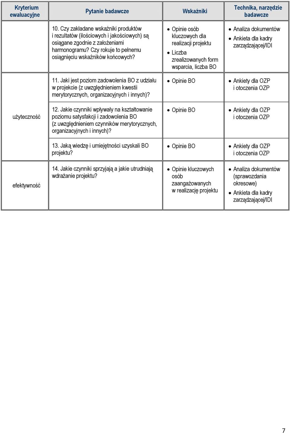 Opinie osób kluczowych dla realizacji projektu Liczba zrealizowanych form wsparcia, liczba BO Analiza dokumentów Ankieta dla kadry zarządzającej/idi 11.