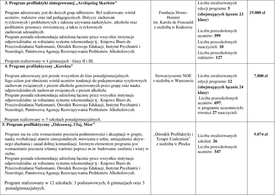 Program realizowany w 4 gimnazjach - klasy II i III. 4. Program profilaktyczny Korekta Fundacja Homo- edycji programu: 5 (obejmujących łącznie 23 klasy) uczniów: 599 nauczycieli: 10 rodziców: 127 19.