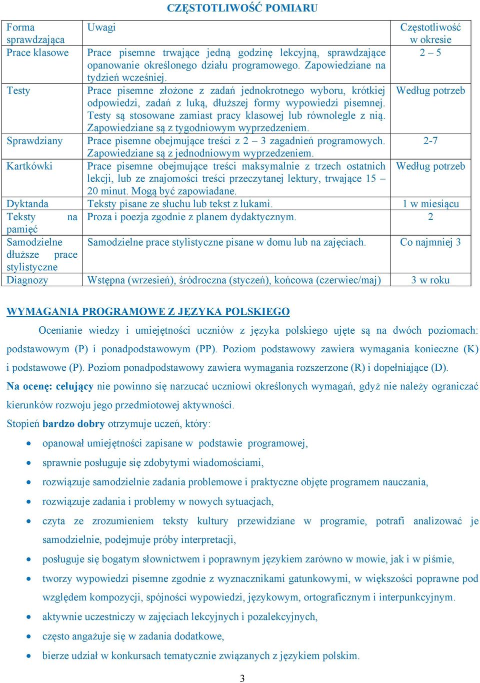 Testy są stosowane zamiast pracy klasowej lub równolegle z nią. Zapowiedziane są z tygodniowym wyprzedzeniem. Prace pisemne obejmujące treści z 2 3 zagadnień programowych.