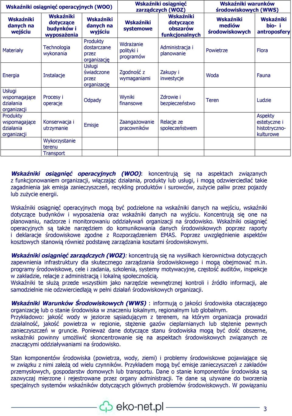 świadczone przez organizację Odpady Emisje Wskaźniki osiągnięć zarządczych (WOZ) Wskaźniki systemowe Wdrażanie polityki i programów Zgodność z wymaganiami Wyniki finansowe Zaangażowanie pracowników