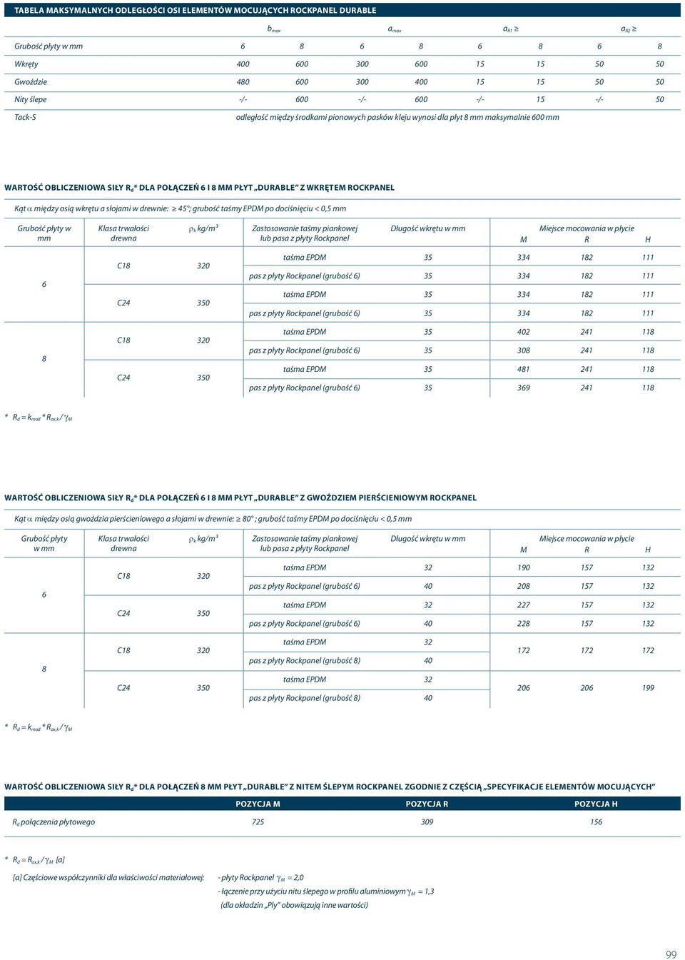 DURABLE Z WKRĘTEM ROCKPANEL Kąt między osią wkrętu a słojami w drewnie: 45 ; grubość taśmy EPDM po dociśnięciu < 0,5 mm Grubość płyty w Klasa trwałości k kg/m³ Zastosowanie taśmy piankowej Długość