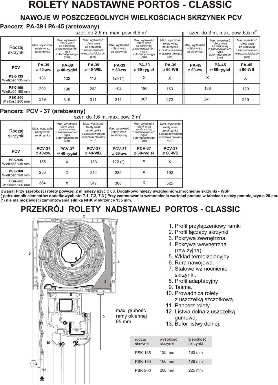 3 m Rodzaj PCV ø 40-WB. PSK-135 Wielkoœæ 135 mm 155 133 1 (*) PSK-160 Wielkoœæ 160 mm PSK-00 Wielkoœæ 00 mm 33 384 14 347 5 366 Uwaga! Przy szerokoœci rolety powy ej m nale y u yæ ø 60.