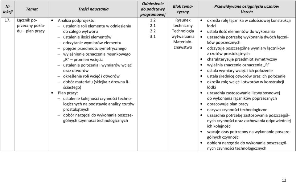 Plan pracy: ustalenie kolejności na podstawie analizy rzutów prostokątnych dobór narzędzi do wykonania poszczególnych 1.2 2.