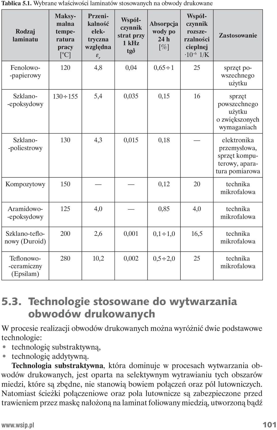 24 h [%] Wspó czynnik rozszerzalno ci cieplnej 10 6 1/K Zastosowanie Fenolowo- -papierowy Szklano- -epoksydowy Szklano- -poliestrowy 120 4,8 0,04 0,65 1 25 sprz t powszechnego u ytku 130 155 5,4