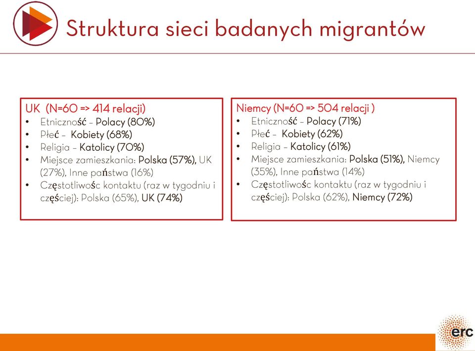 Niemcy (N=60 => 504 relacji ) Etniczność Polacy (71%) Płeć Kobiety (62%) Religia Katolicy (61%) Miejsce zamieszkania: Polska (51%),