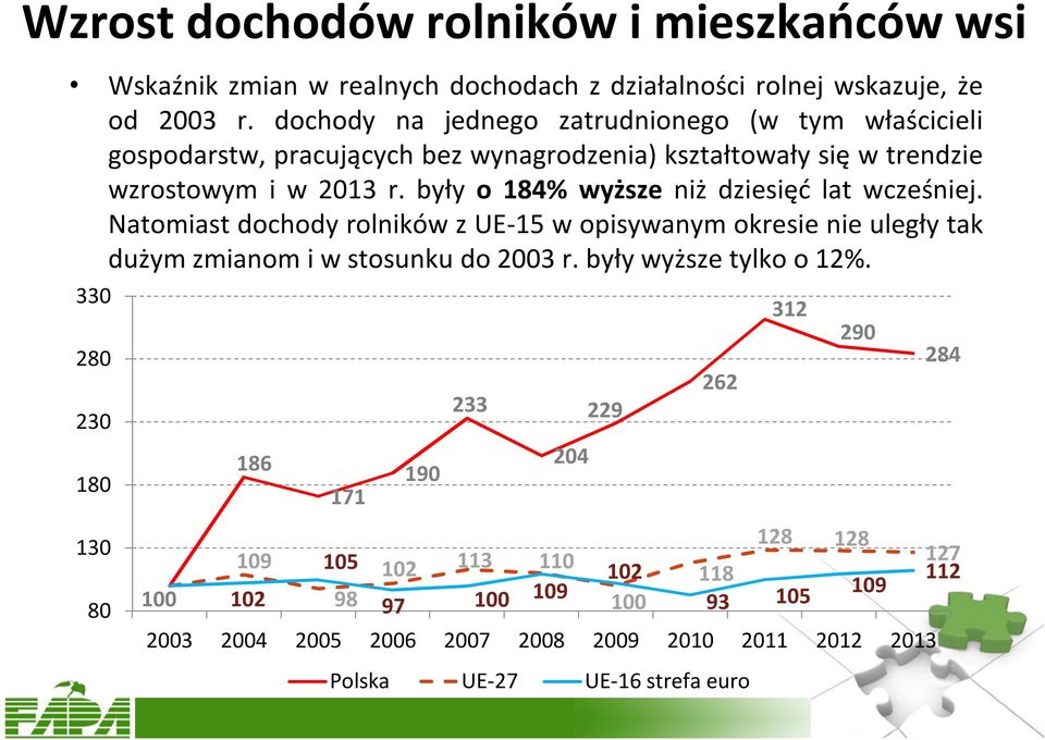 były o 184% wyższe niż dziesięć lat wcześniej. Natomiast dochody rolników z UE-15 w opisywanym okresie nie uległy tak dużym zmianom i w stosunku do 2003 r.