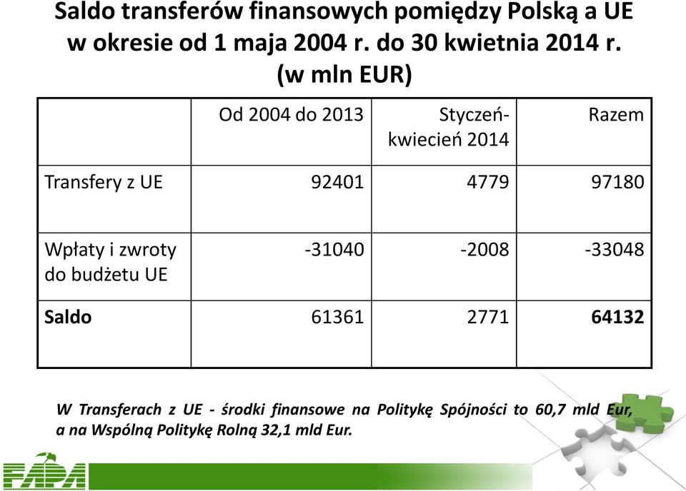 (w mln EUR) Od 2004 do 2013 Styczeńkwiecień 2014 Razem Transfery z UE 92401 4779 97180 Wpłaty