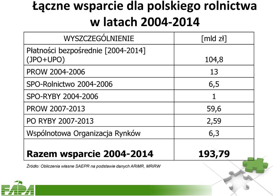 SPO-RYBY 2004-2006 1 PROW 2007-2013 59,6 PO RYBY 2007-2013 2,59 Wspólnotowa Organizacja Rynków