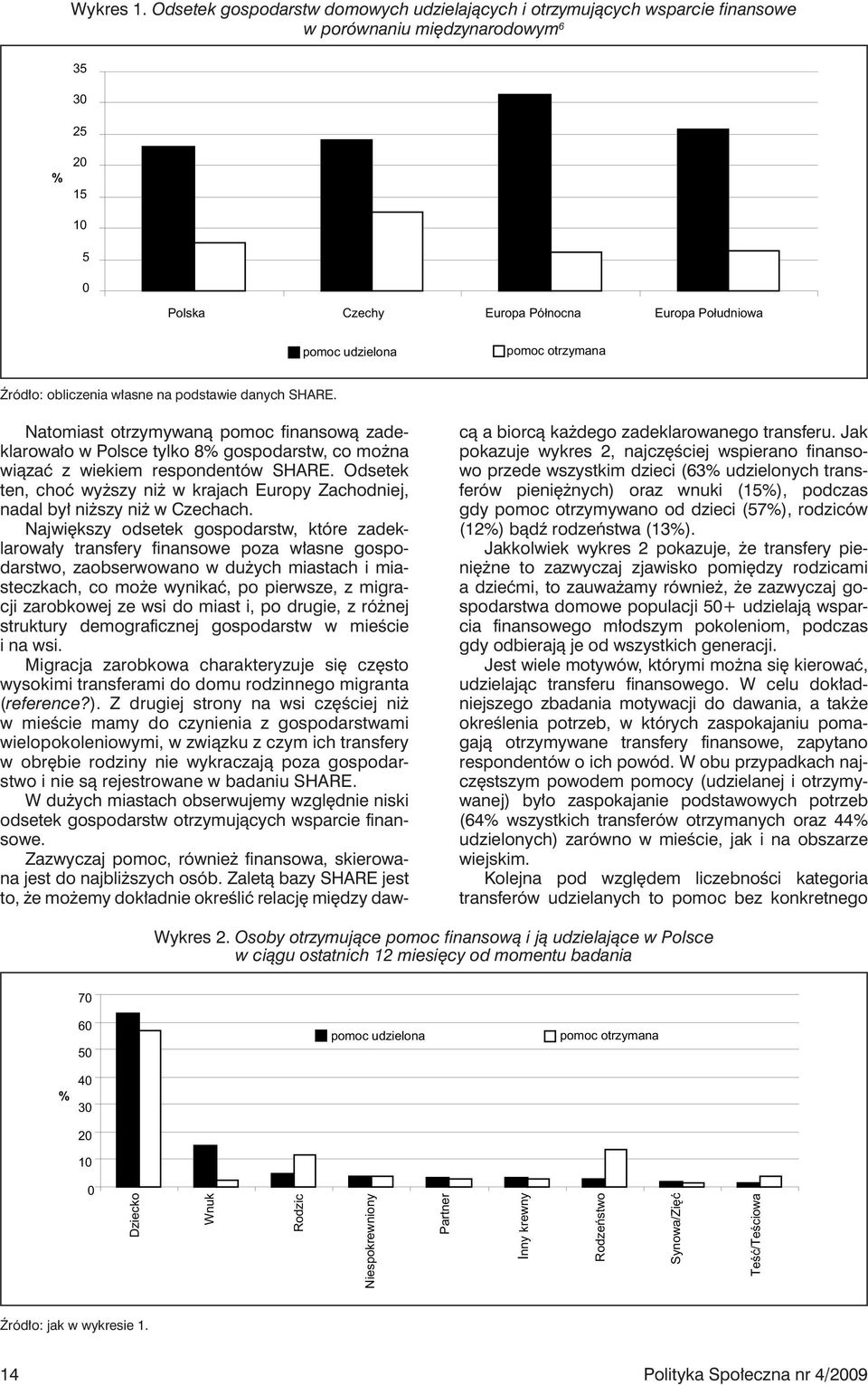 na podstawie danych SHARE. Natomiast otrzymywaną pomoc finansową zadeklarowało w Polsce tylko 8 gospodarstw, co można wiązać z wiekiem respondentów SHARE.