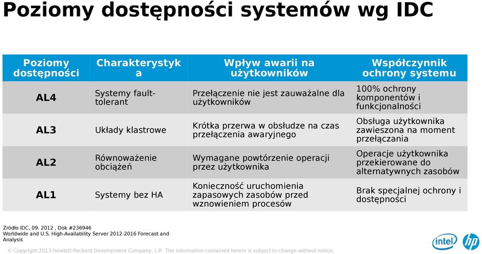 moment przełączania AL2 Równoważenie obciążeń Wymagane powtórzenie operacji przez użytkownika Operacje użytkownika przekierowane do alternatywnych zasobów AL1 Systemy bez HA Konieczność