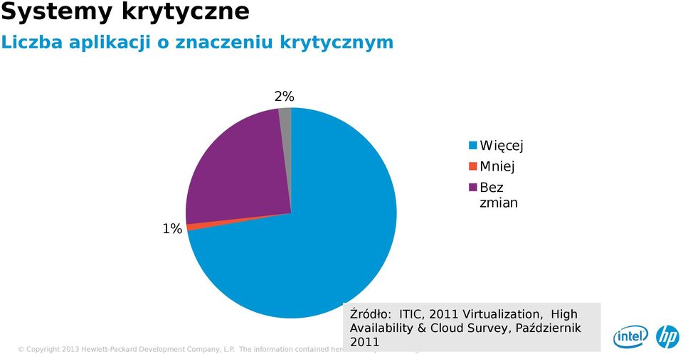 P. Źródło: ITIC, 2011 Virtualization, High Availability & Cloud Survey,