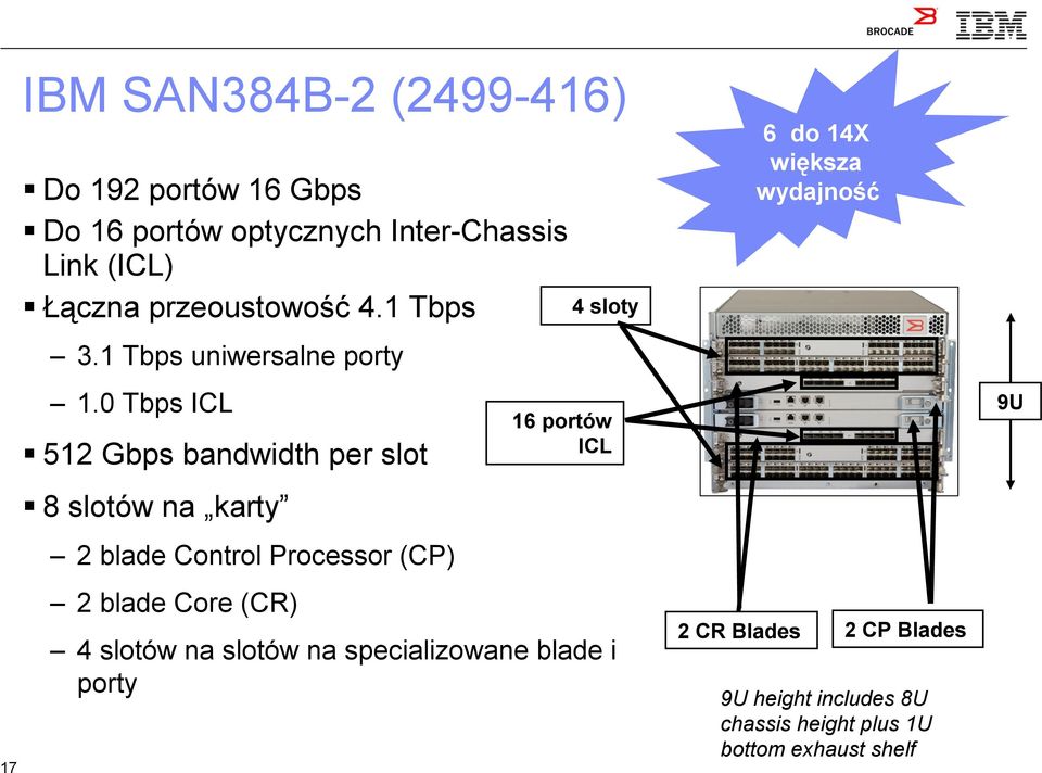 0 Tbps ICL 512 Gbps bandwidth per slot 8 slotów na karty 2 blade Control Processor (CP) 2 blade Core (CR) 4 sloty