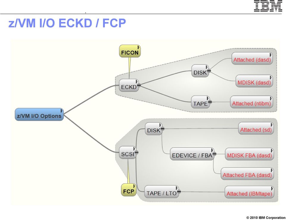 FCP