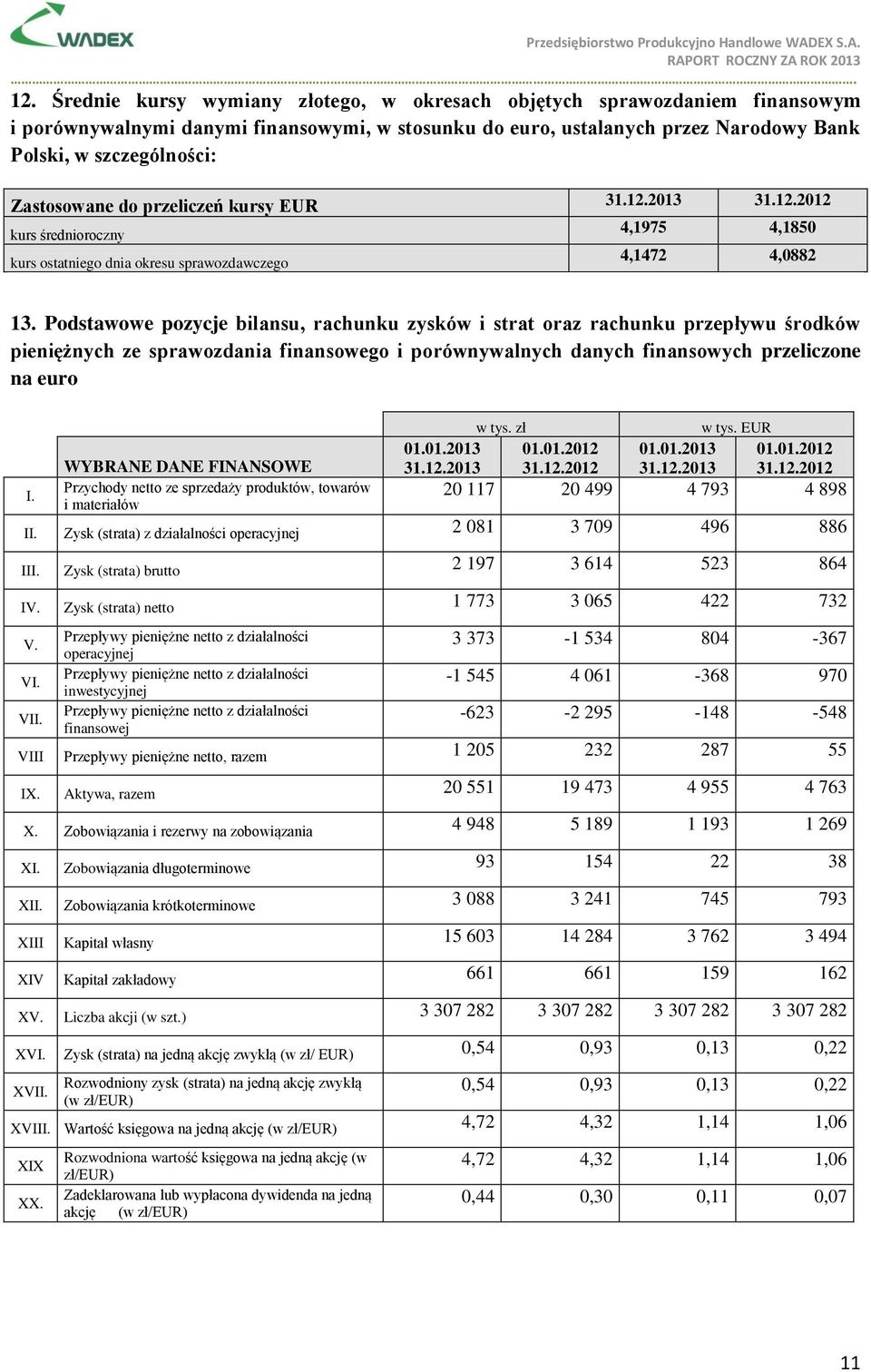 Podstawowe pozycje bilansu, rachunku zysków i strat oraz rachunku przepływu środków pieniężnych ze sprawozdania finansowego i porównywalnych danych finansowych przeliczone na euro I.