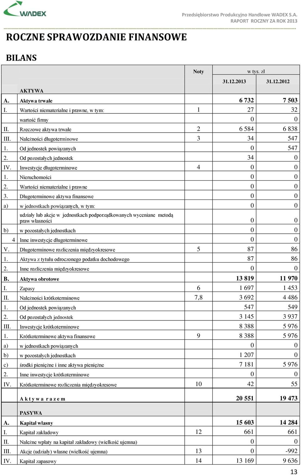 Wartości niematerialne i prawne 3.