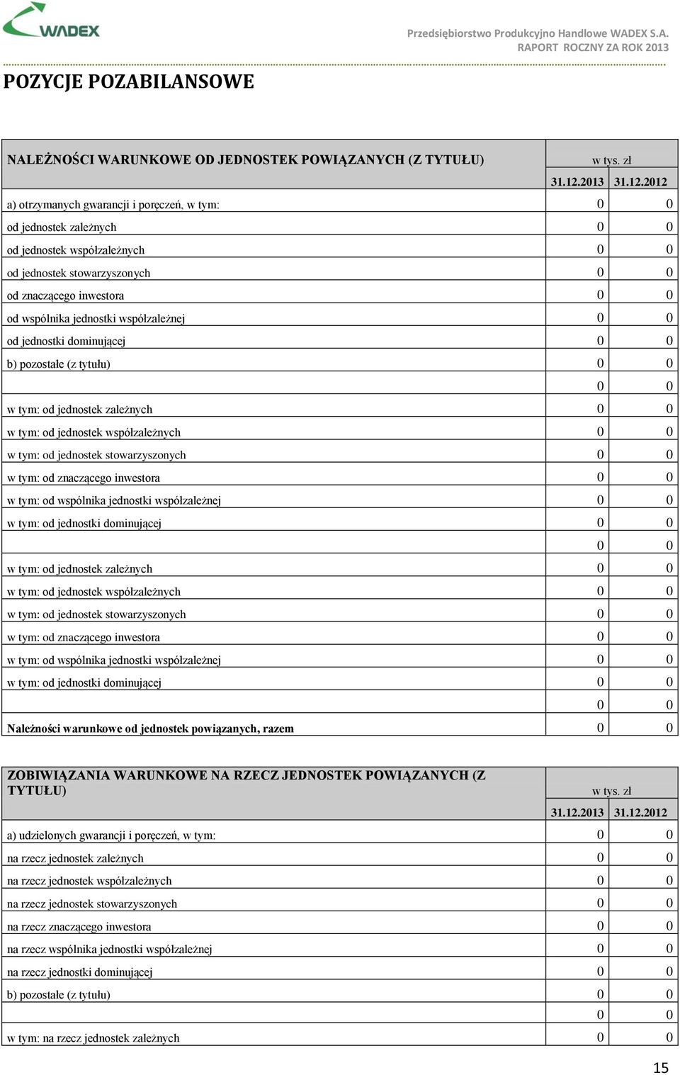 2012 a) otrzymanych gwarancji i poręczeń, w tym: od jednostek zależnych od jednostek współzależnych od jednostek stowarzyszonych od znaczącego inwestora od wspólnika jednostki współzależnej od