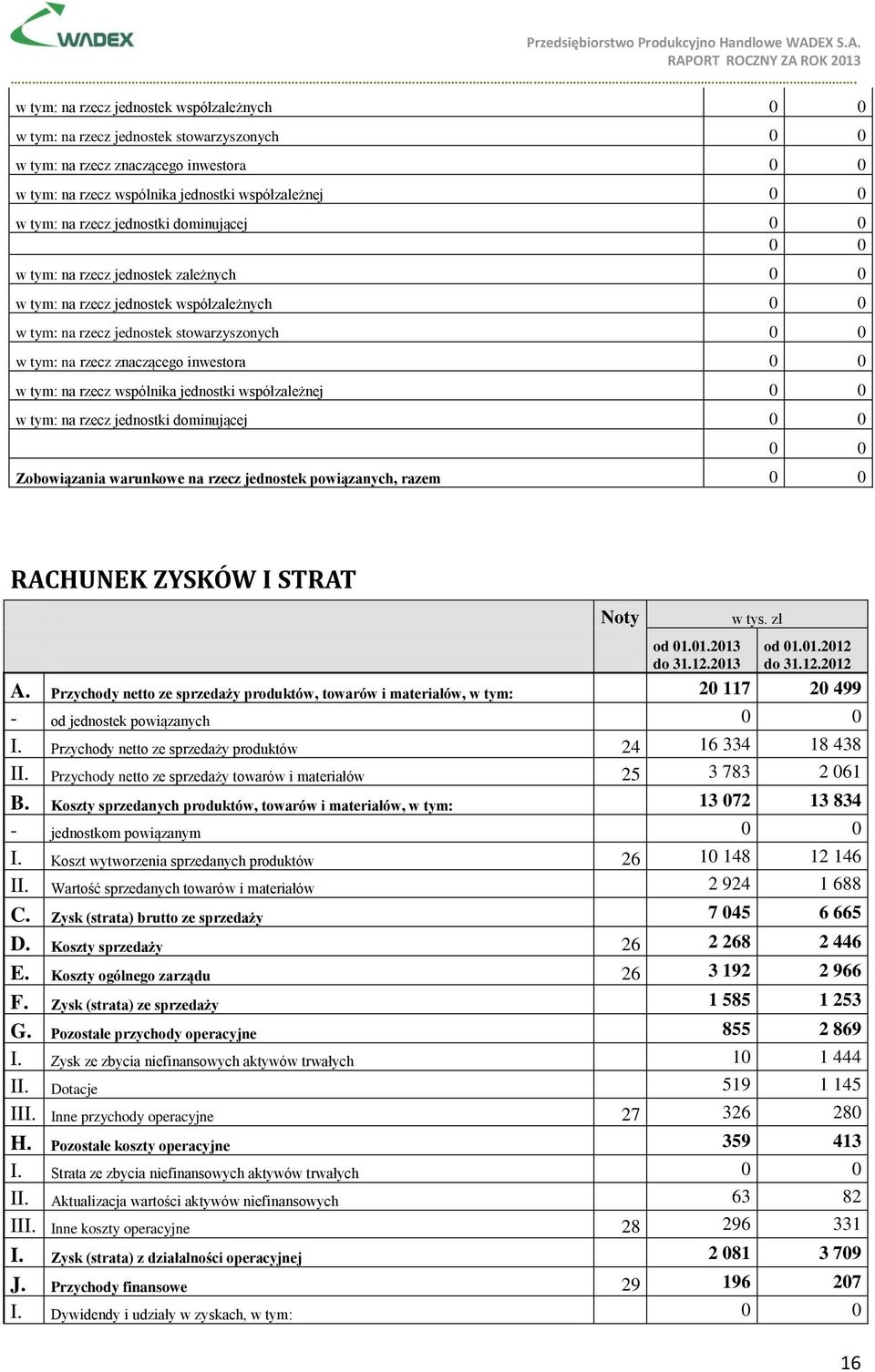 12.2012 A. Przychody netto ze sprzedaży produktów, towarów i materiałów, w tym: 20 117 20 499 - od jednostek powiązanych I. Przychody netto ze sprzedaży produktów 24 16 334 18 438 II.