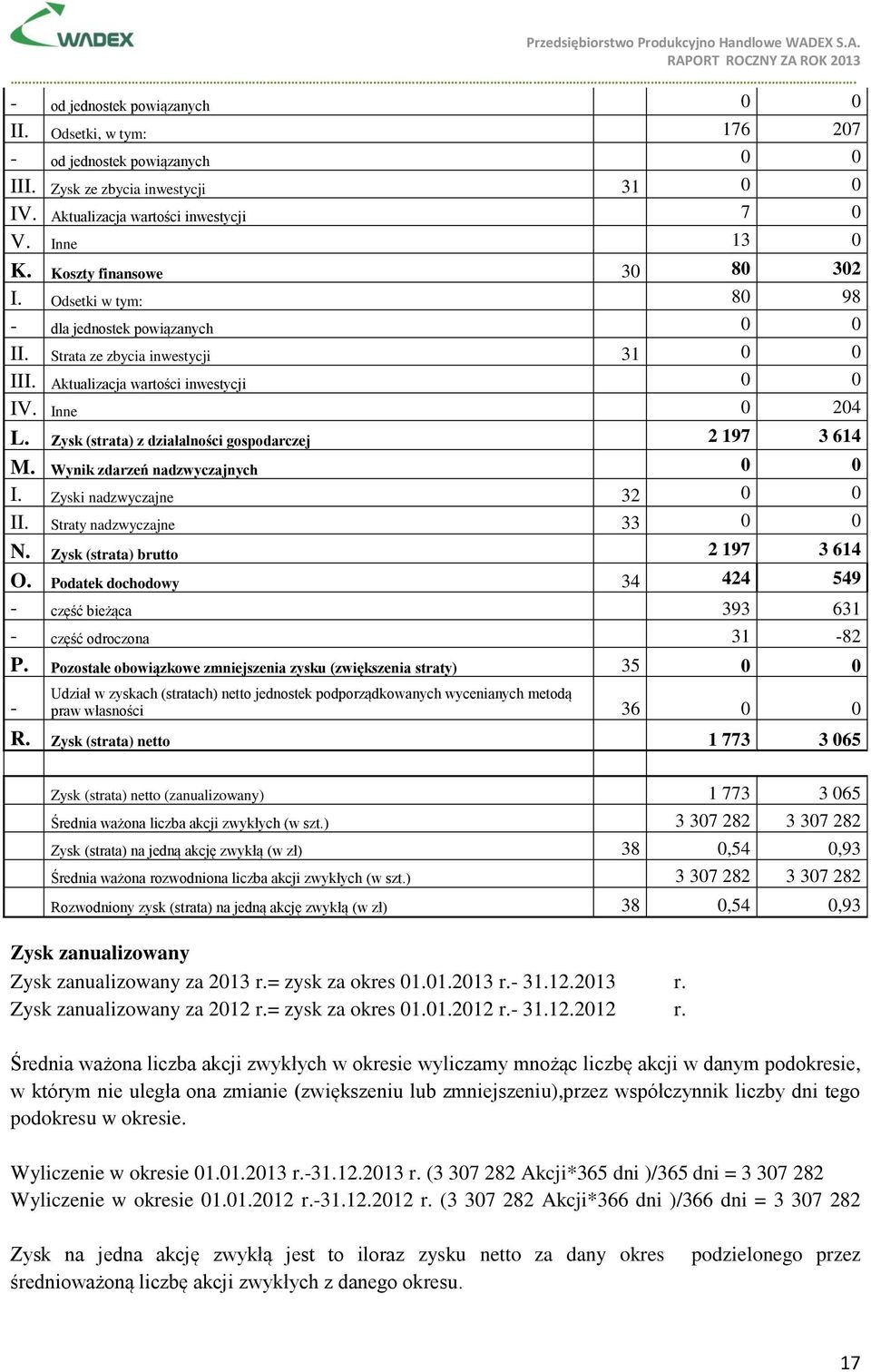 Zysk (strata) z działalności gospodarczej 2 197 3 614 M. Wynik zdarzeń nadzwyczajnych I. Zyski nadzwyczajne 32 II. Straty nadzwyczajne 33 N. Zysk (strata) brutto 2 197 3 614 O.