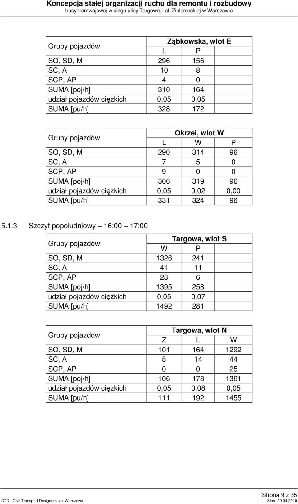 314 96 SC, A 7 5 0 SCP, AP 9 0 0 SUMA [poj/h] 306 319 96 udział pojazdów ciężkich 0,05 0,02 0,00 SUMA [pu/h] 331 324 96 5.1.3 Szczyt popołudniowy 16:00 17:00 Targowa, wlot S W P SO, SD, M 1326 241