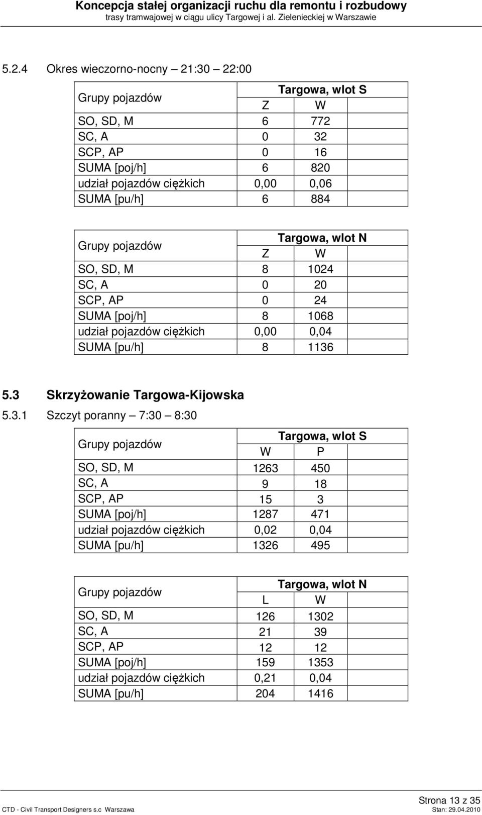 1024 SC, A 0 20 SCP, AP 0 24 SUMA [poj/h] 8 1068 udział pojazdów ciężkich 0,00 0,04 SUMA [pu/h] 8 1136