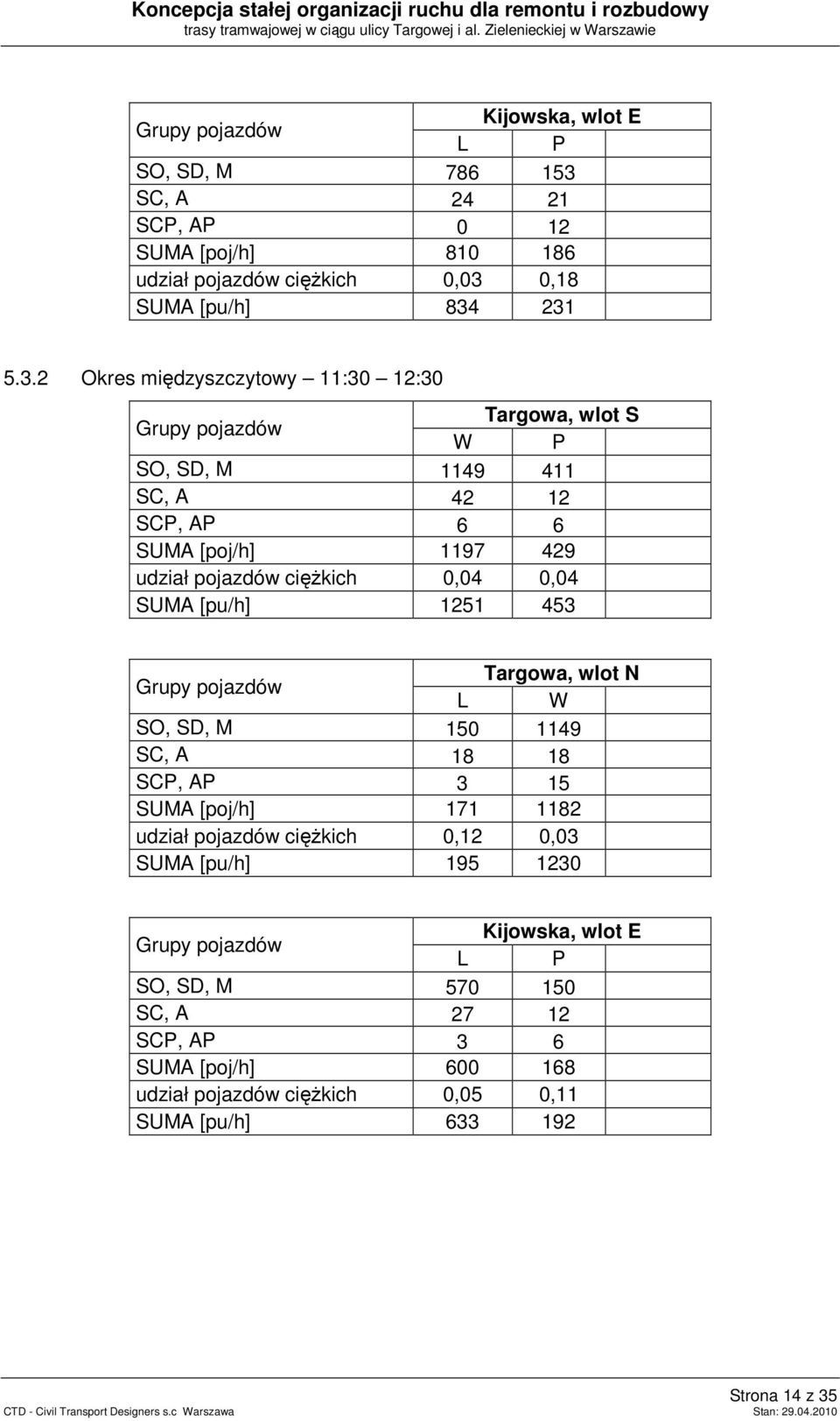 SC, A 24 21 SCP, AP 0 12 SUMA [poj/h] 810 186 udział pojazdów ciężkich 0,03 