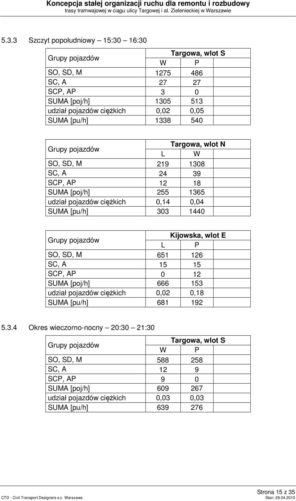 SD, M 219 1308 SC, A 24 39 SCP, AP 12 18 SUMA [poj/h] 255 1365 udział pojazdów ciężkich 0,14 0,04 SUMA [pu/h] 303 1440 Kijowska, wlot E L P SO, SD, M 651 126 SC, A 15 15 SCP, AP 0 12 SUMA [poj/h] 666