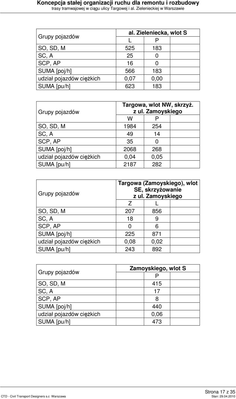 Zamoyskiego W P SO, SD, M 1984 254 SC, A 49 14 SCP, AP 35 0 SUMA [poj/h] 2068 268 udział pojazdów ciężkich 0,04 0,05 SUMA [pu/h] 2187 282 Targowa (Zamoyskiego), wlot SE, skrzyżowanie z ul.