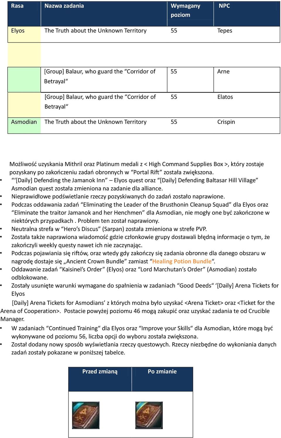 obronnych w Portal Rift została zwiększona. [Daily] Defending the Jamanok Inn Elyos quest oraz [Daily] Defending Baltasar Hill Village Asmodian quest została zmieniona na zadanie dla alliance.