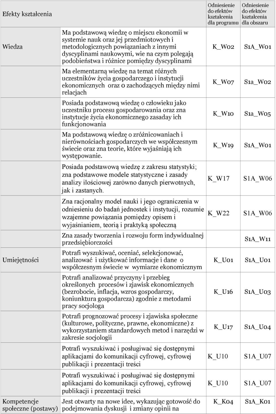 zachodzących między nimi relacjach Posiada podstawową wiedzę o człowieku jako uczestniku procesu gospodarowania oraz zna instytucje życia ekonomicznego zasaday ich funkcjonowania Ma podstawową wiedzę